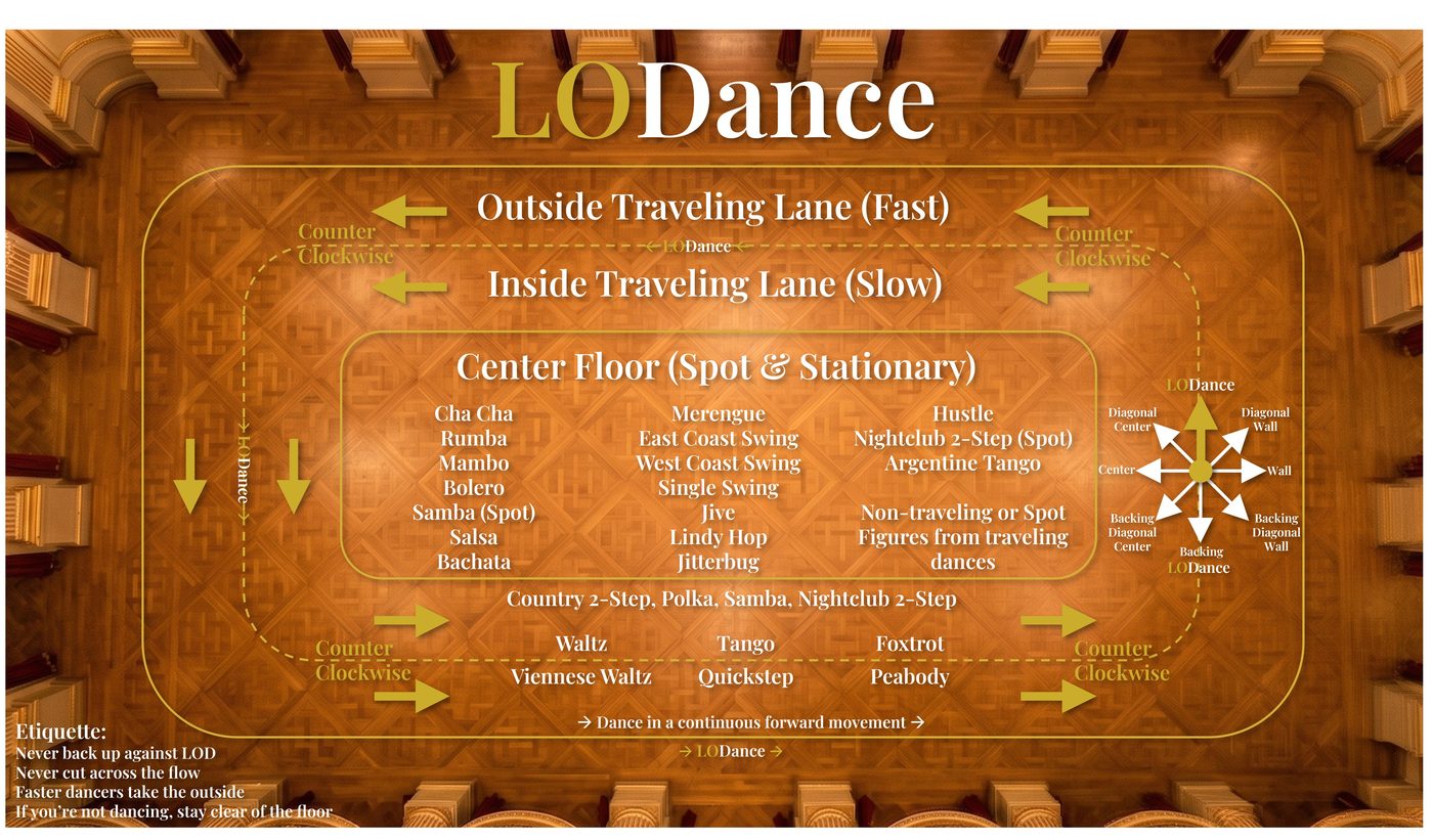 LODance Line of Dance diagram showing the counterclockwise traffic pattern, outside traveling lane (fast), inside traveling lane (slow), center floor for spot and stationary dances, 8-direction compass rose, and floor etiquette rules — all overlaid on a ballroom floor